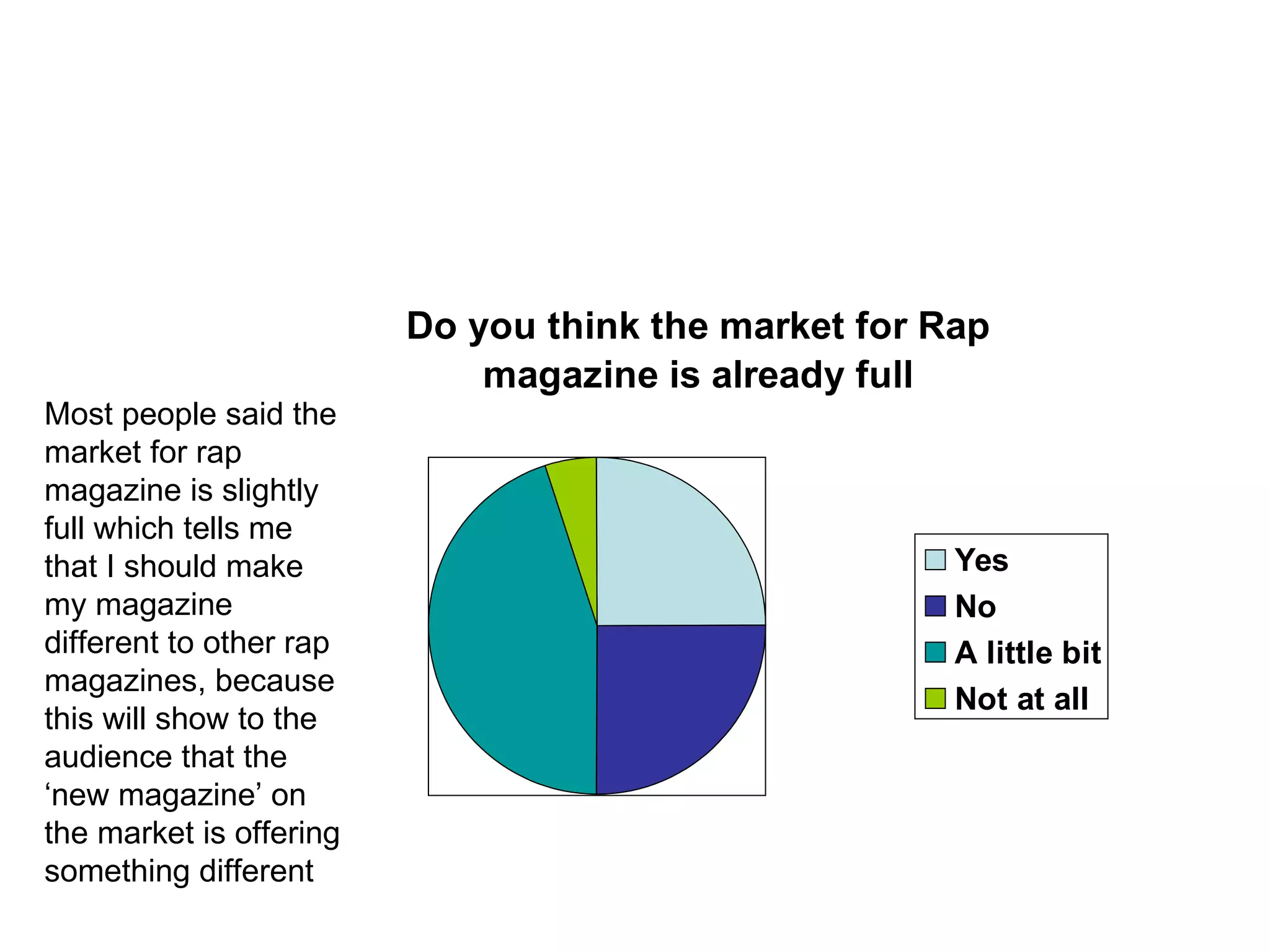 Most people said the market for rap magazine is slightly full which tells me that I should make my magazine different to other rap magazines, because this will show to the audience that the ‘new magazine’ on the market is offering something different  