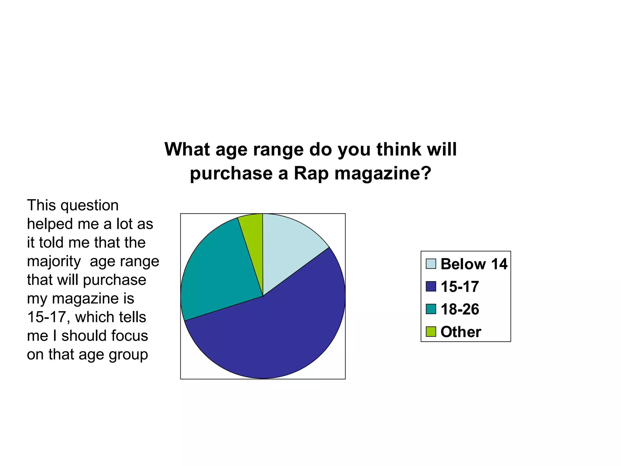This question helped me a lot as it told me that the majority  age range that will purchase my magazine is 15-17, which tells me I should focus on that age group 