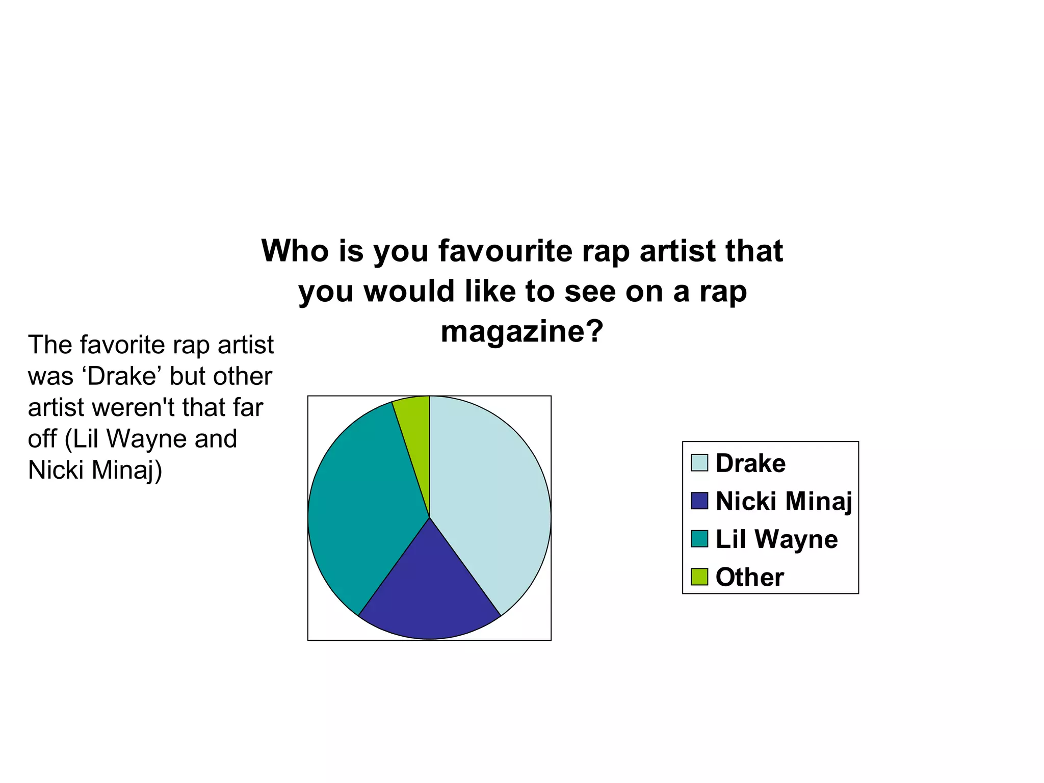 The favorite rap artist was ‘Drake’ but other artist weren't that far off (Lil Wayne and Nicki Minaj) 