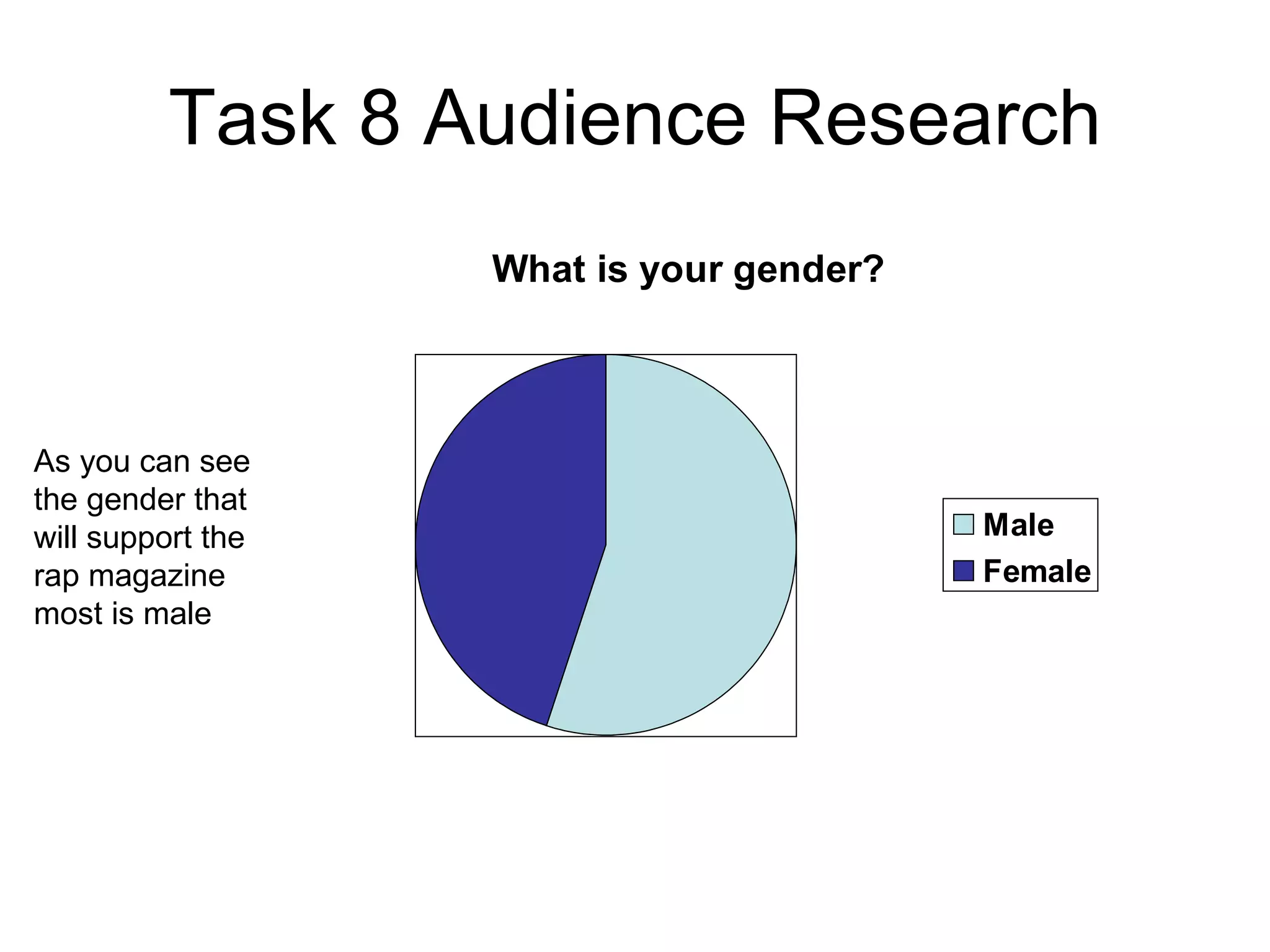 Task 8 Audience Research As you can see the gender that will support the rap magazine most is male 
