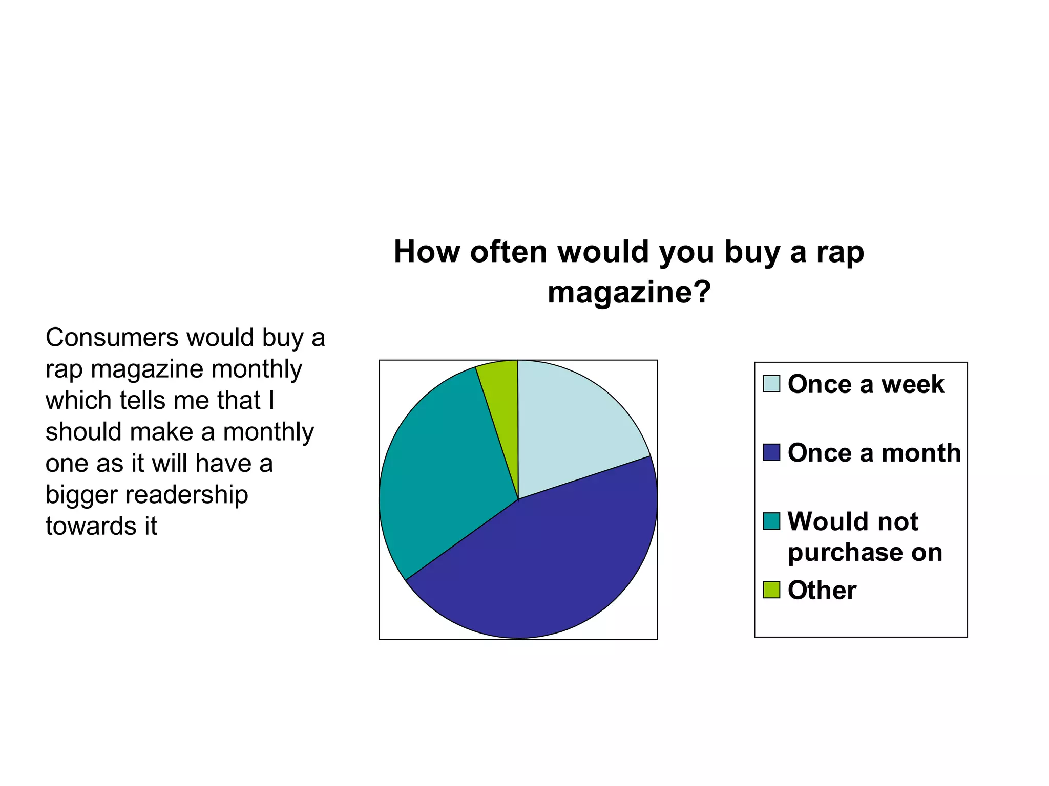 Consumers would buy a rap magazine monthly which tells me that I should make a monthly one as it will have a bigger readership towards it  