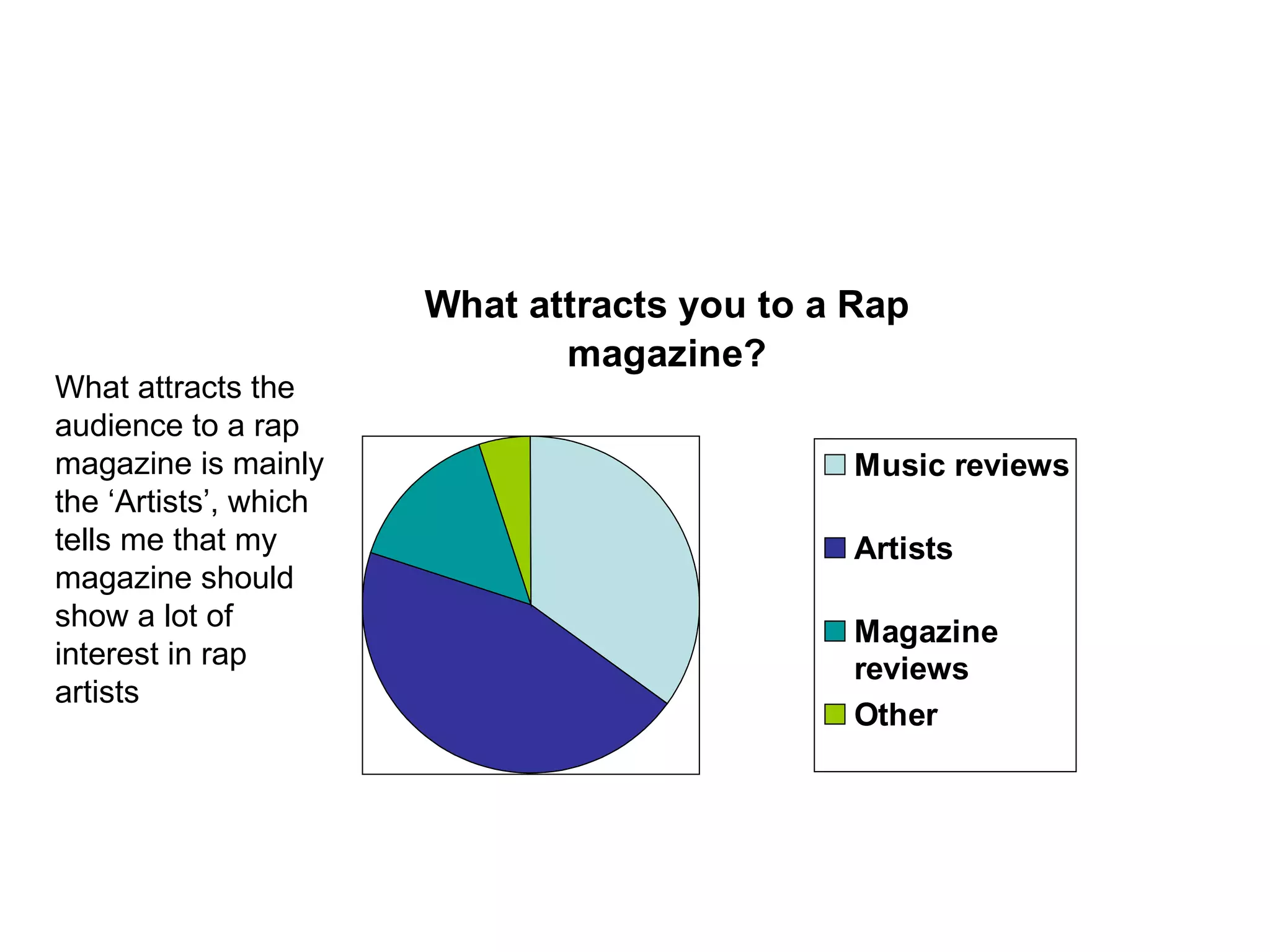 What attracts the audience to a rap magazine is mainly the ‘Artists’, which tells me that my magazine should show a lot of interest in rap artists 