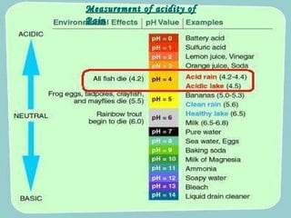 Measurement of acidity of Rain 