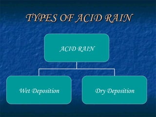 TYPES OF ACID RAIN ACID RAIN Wet Deposition Dry Deposition 
