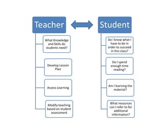 Teacher               Student
  What Knowledge       Do I know what I
    and Skills do        have to do in
  students need?       order to succeed
                         in this class?


                         Do I spend
   Develop Lesson       enough time
        Plan              reading?



                       Am I learning the
   Assess Learning
                          material?



                        What resources
   Modify teaching
                        can I refer to for
   based on student
                           additional
     assessment
                         information?
 