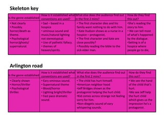 Skeleton key
                         How is it established what What else does the audience find out      How do they find
Is the genre established conventions are used?      in the first 2 mins?                      this out?
 • Not clearly           • Sad – based in a          • The first character dies and his       •She's reading the
 • Possibly.             hospice                     family want nothing to do with him.      story to him.
 horror/death as         • ominous sound and         • Kate Hudson shows as a nurse in a      • We can tell most
 theme.                  music/natural lighting      hospice – protagonist,                   of what's happened
 • Psychological         not stereotypical.          • The first character and Kate are       by the dialogue.
 horror/ghosts/          • Use of pathetic fallacy. close possibly?                           •Setting is of a
 supernatural.           • themes of                 • Possibly reading the bible to the      hospice where
                         heaven/spirits.             sick elder man.                          people go to die,




 Arlington road
                         How is it established what   What else does the audience find out    How do they find
Is the genre established conventions are used?        in the first 2 mins?                    this out?
 • Clearly shown         • Eary ominous sound.        • The child has hurt himself.           • We see the hand
 • Horror/thriller       • Supernatural theme         •American neighbor hood                 of the child that’s
 • Psychological         • Blood/horror               •Jeff Bridges shown as the              hurt.
 thriller.               • Lighting bright/thriller   protagonist helping the hurt child.     •We see Jeff help
                         • Fast pace dramatic         •Kid comes across strange not feeling   the hurt child
                         sound.                       sorry for him.                          which gives us the
                                                      •Non-diegetic sound of eary             impression he's a
                                                      whispering sounds.                      protagonist.
 