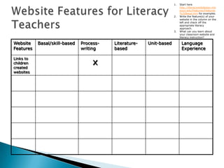 1.   Start here
                                                                          http://literacywebdesign.mis
                                                                          souri.edu/Features/Features
                                                                          %20Basal.htm for examples.
                                                                     2.   Write the feature(s) of your
                                                                          website in the column on the
                                                                          left and check off the
                                                                          appropriate literacy
                                                                          approach.
                                                                     3.   What can you learn about
                                                                          your classroom website and
                                                                          literacy instruction?

Website    Basal/skill-based   Process-   Literature-   Unit-based         Language
Features                       writing    based                            Experience


                                    x
Links to
children
created
websites
 