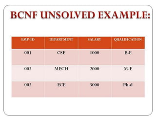 Database Normalization