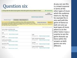 Question six
As you can see this
is a mixed response
in terms of the
other types of music
which the audience
listens to. Hip Hop
for example fits in
very well with the
genre of Dance as
both are very up
beat types of music
where as on the
other hand, it was a
surprise to see the
genre Acoustic up
there within the
answers as both
genres are very
different.
 
