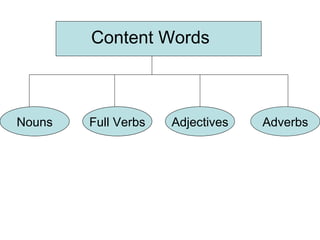Content Words Nouns Full Verbs Adjectives Adverbs 