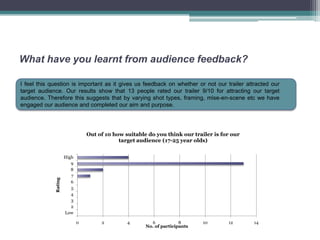What have you learnt from audience feedback?

I feel this question is important as it gives us feedback on whether or not our trailer attracted our
target audience. Our results show that 13 people rated our trailer 9/10 for attracting our target
audience. Therefore this suggests that by varying shot types, framing, mise-en-scene etc we have
engaged our audience and completed our aim and purpose.




                                 Out of 10 how suitable do you think our trailer is for our
                                             target audience (17-25 year olds)


                      High
                         9
                         8
                         7
             Rating




                         6
                         5
                         4
                         3
                         2
                      Low

                             0        2         4        6            8      10       12      14
                                                       No. of participants
 