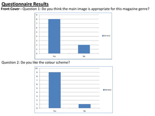 Questionnaire Results
Front Cover - Question 1: Do you think the main image is appropriate for this magazine genre?




Question 2: Do you like the colour scheme?
 