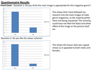Questionnaire Results
Front Cover - Question 1: Do you think the main image is appropriate for this magazine genre?

                                                     This shows that I have followed my
                                                     research into the main images of indie
                                                     genre magazines, as the majority prefer
                                                     them not being sexualised. The minority,
                                                     could have not liked the black and white
                                                     effect of the image or the picture itself
                                                     etc.


Question 2: Do you like the colour scheme?

                                                     This shows the house style was a good
                                                     choice as it appealed to both males and
                                                     females.
 