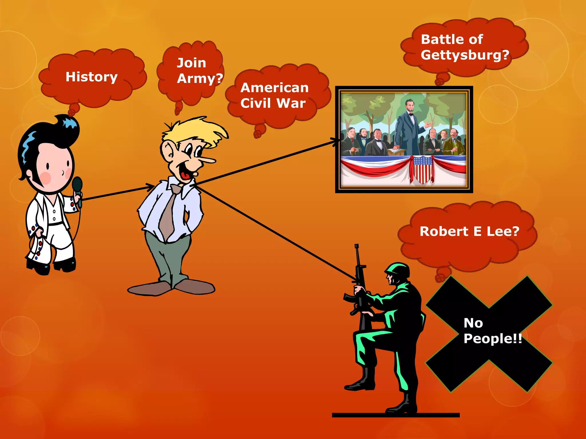 Battle of
                              Gettysburg?
          Join
History   Army?
                  American
                  Civil War




                              Robert E Lee?




                                   No
                                   People!!
 