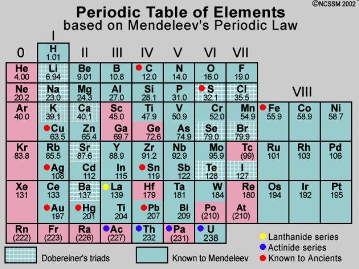 SISTEM PERIODIK UNSUR