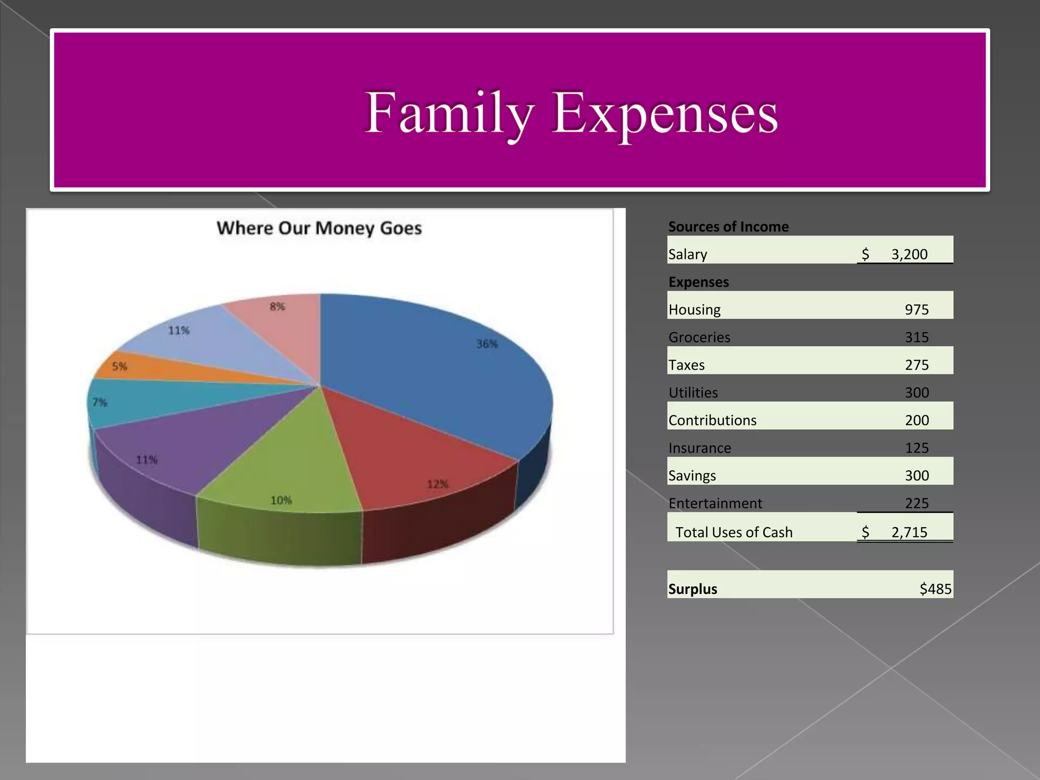 Sources of Income
Salary                $   3,200
Expenses
Housing                    975
Groceries                  315
Taxes                      275
Utilities                  300
Contributions              200
Insurance                  125
Savings                    300
Entertainment              225
 Total Uses of Cash   $   2,715


Surplus                      $485
 