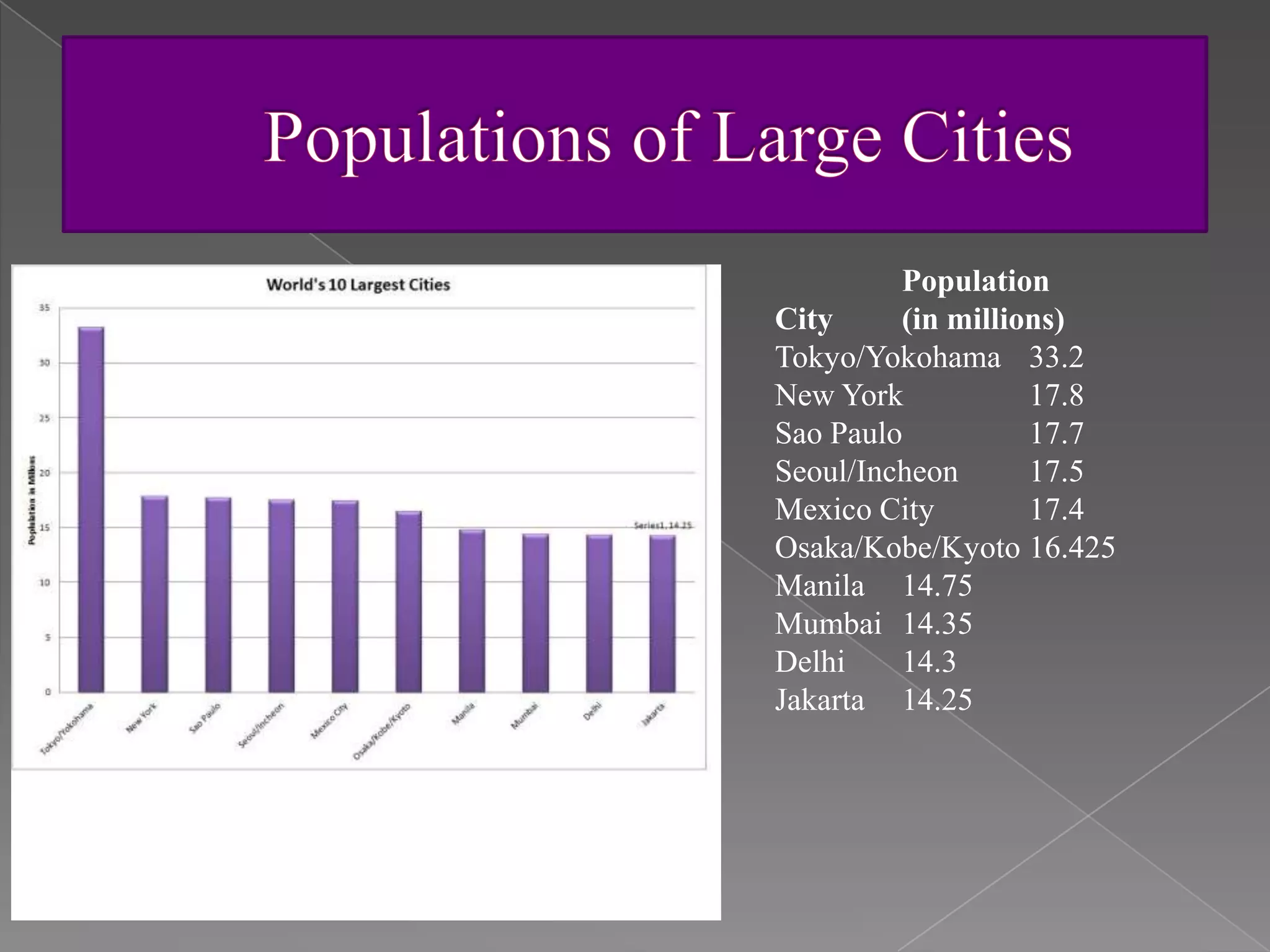Population
City     (in millions)
Tokyo/Yokohama 33.2
New York           17.8
Sao Paulo          17.7
Seoul/Incheon      17.5
Mexico City        17.4
Osaka/Kobe/Kyoto 16.425
Manila 14.75
Mumbai 14.35
Delhi    14.3
Jakarta 14.25
 