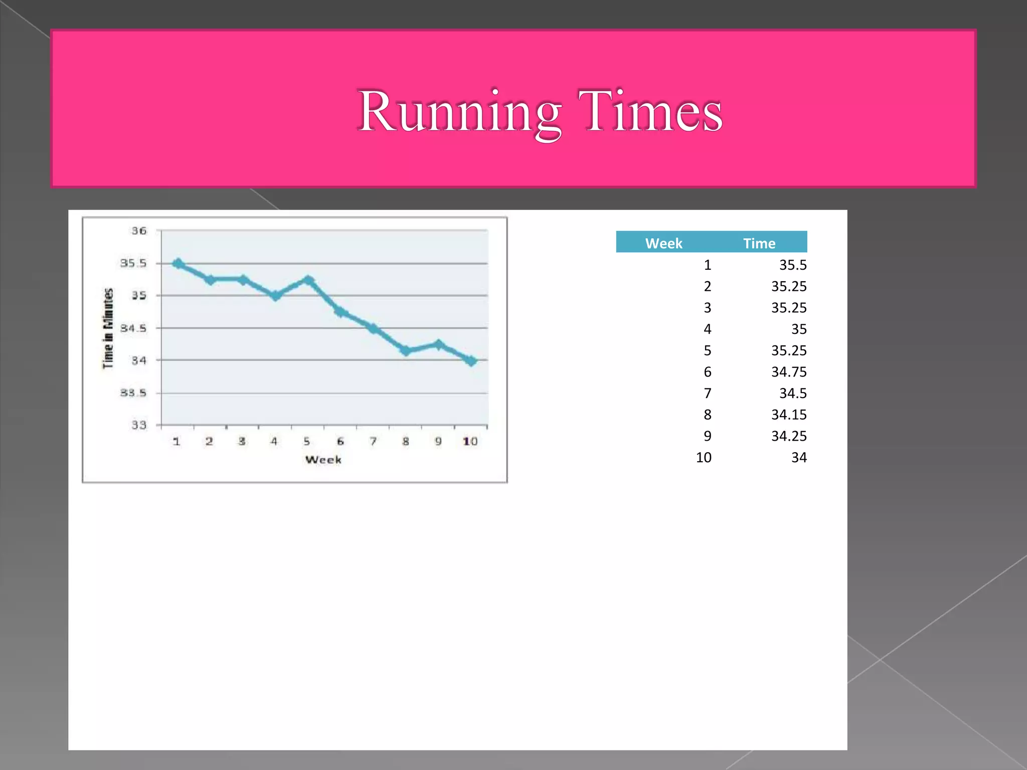 Week        Time
        1       35.5
        2      35.25
        3      35.25
        4         35
        5      35.25
        6      34.75
        7       34.5
        8      34.15
        9      34.25
       10         34
 