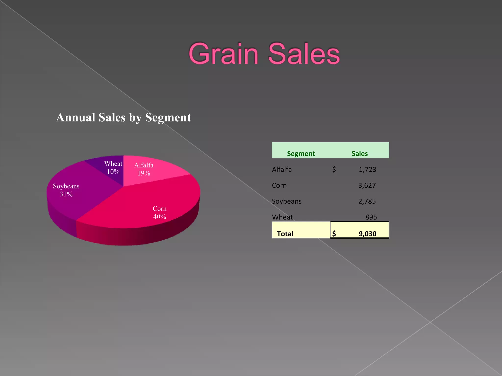 Annual Sales by Segment

                                       Segment       Sales
           Wheat   Alfalfa
           10%      19%
                                Alfalfa          $     1,723

Soybeans                        Corn                   3,627
  31%
                                Soybeans               2,785
                         Corn
                         40%    Wheat                    895

                                 Total           $     9,030
 
