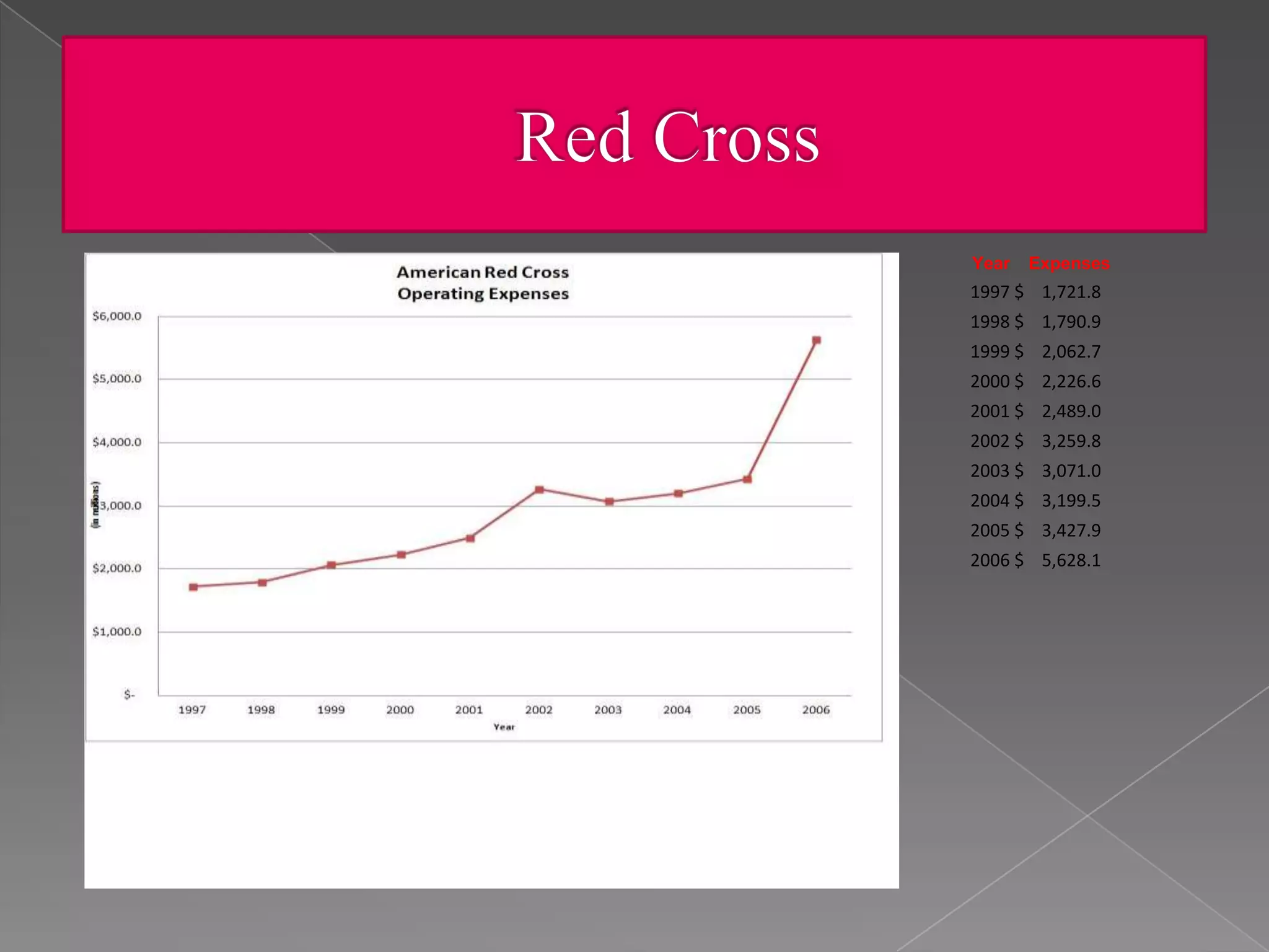 Year   Expenses
1997 $ 1,721.8
1998 $ 1,790.9
1999 $ 2,062.7
2000 $ 2,226.6
2001 $ 2,489.0
2002 $ 3,259.8
2003 $ 3,071.0
2004 $ 3,199.5
2005 $ 3,427.9
2006 $ 5,628.1
 