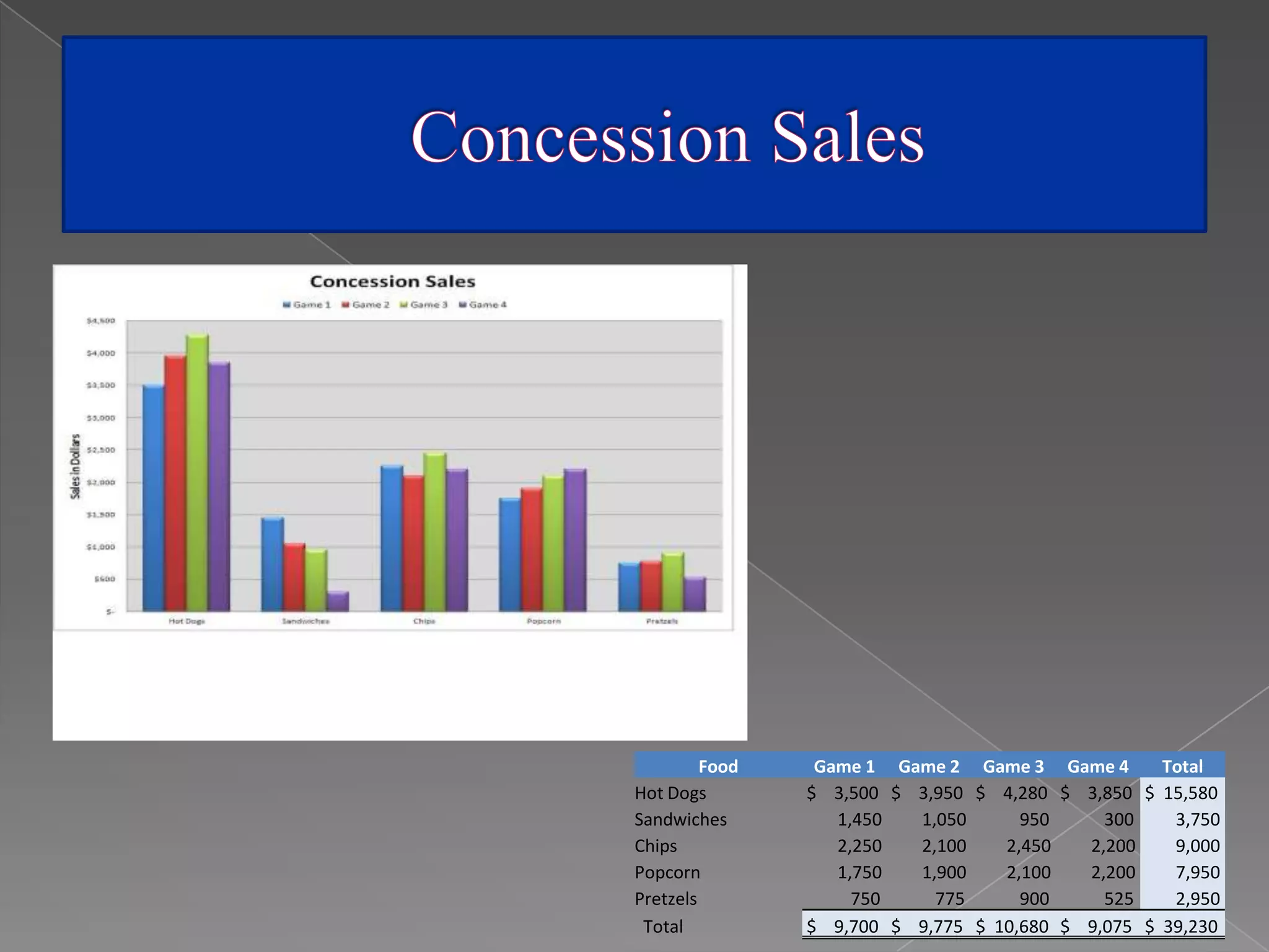 Food    Game 1 Game 2 Game 3 Game 4       Total
Hot Dogs        $ 3,500 $ 3,950 $ 4,280 $ 3,850 $ 15,580
Sandwiches         1,450  1,050      950     300    3,750
Chips              2,250  2,100    2,450   2,200    9,000
Popcorn            1,750  1,900    2,100   2,200    7,950
Pretzels             750    775      900     525    2,950
 Total          $ 9,700 $ 9,775 $ 10,680 $ 9,075 $ 39,230
 