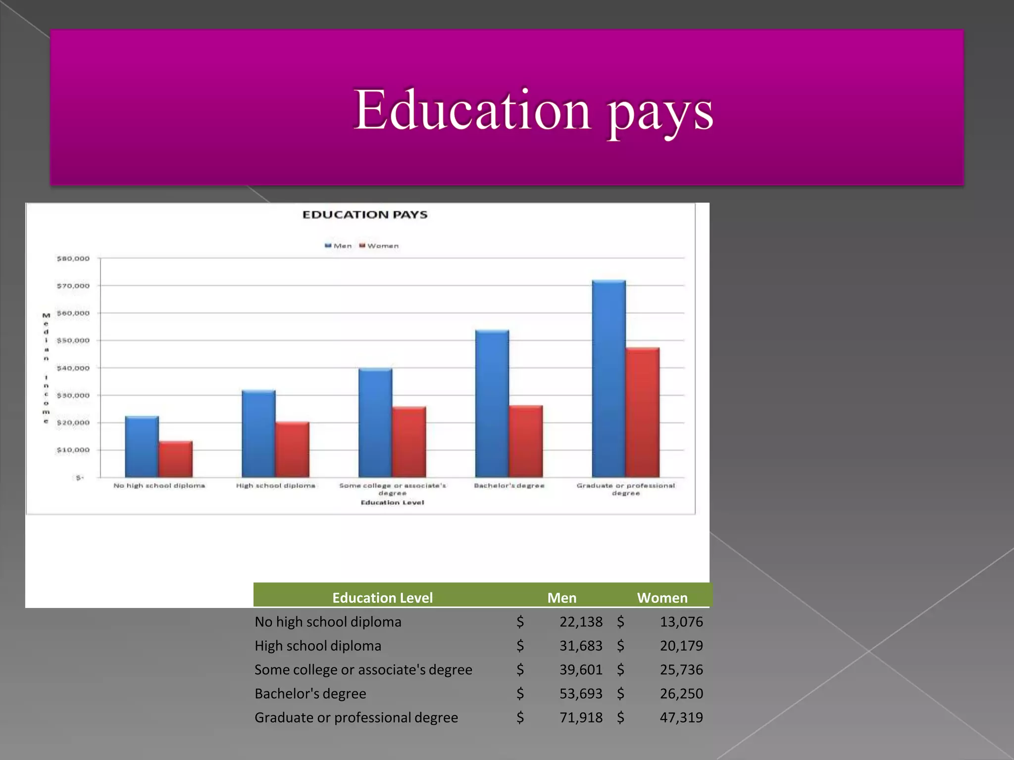 Education Level              Men         Women
No high school diploma               $    22,138 $     13,076
High school diploma                  $    31,683 $     20,179
Some college or associate's degree   $    39,601 $     25,736
Bachelor's degree                    $    53,693 $     26,250
Graduate or professional degree      $    71,918 $     47,319
 
