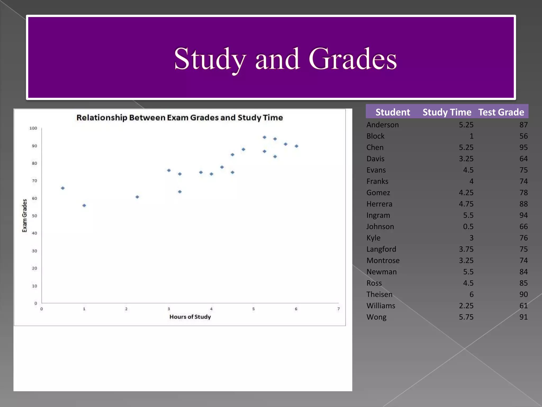 Student   Study Time Test Grade
Anderson           5.25        87
Block                 1        56
Chen               5.25        95
Davis              3.25        64
Evans               4.5        75
Franks                4        74
Gomez              4.25        78
Herrera            4.75        88
Ingram              5.5        94
Johnson             0.5        66
Kyle                  3        76
Langford           3.75        75
Montrose           3.25        74
Newman              5.5        84
Ross                4.5        85
Theisen               6        90
Williams           2.25        61
Wong               5.75        91
 
