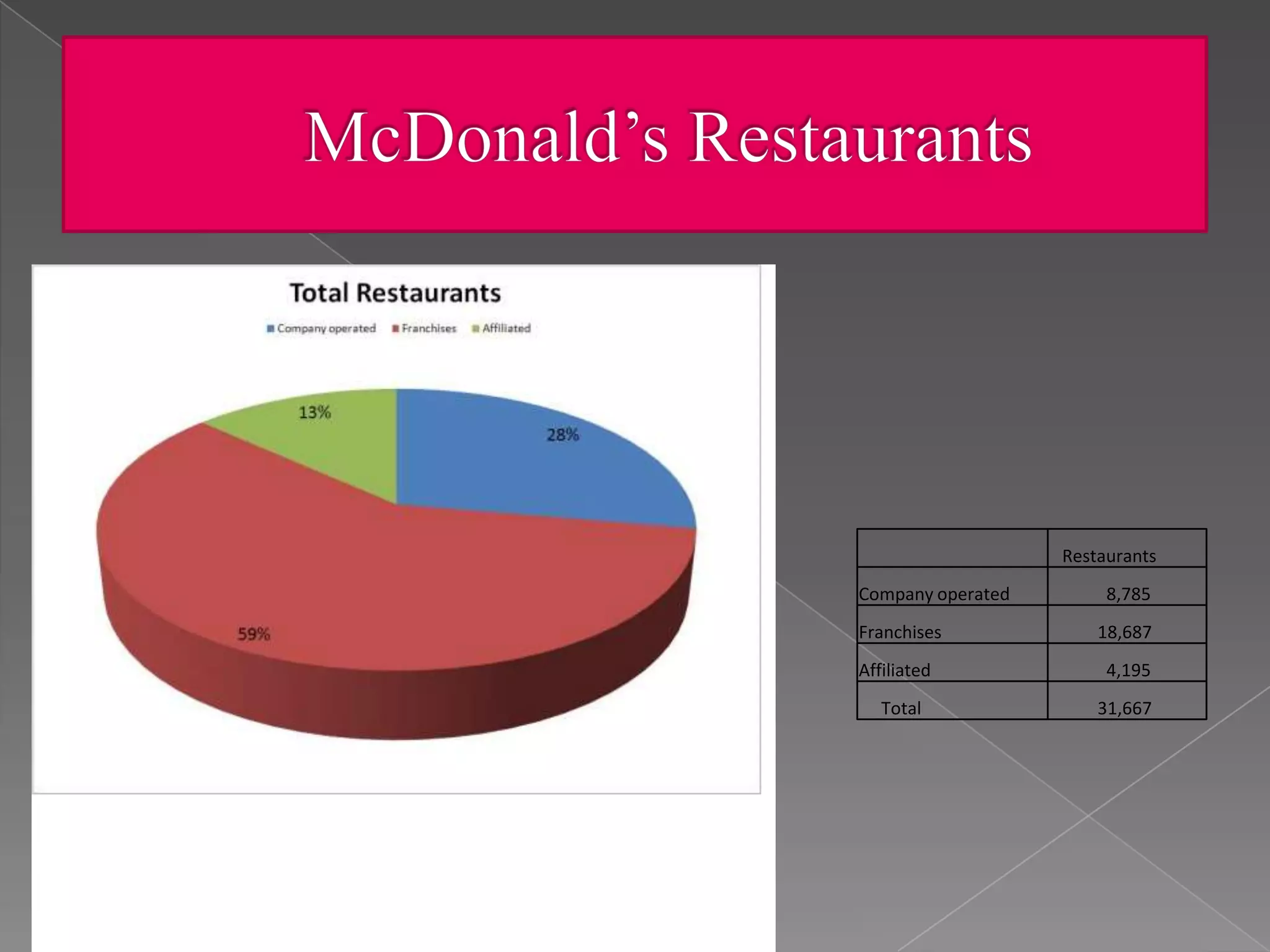Restaurants
Company operated        8,785
Franchises             18,687
Affiliated              4,195
   Total               31,667
 