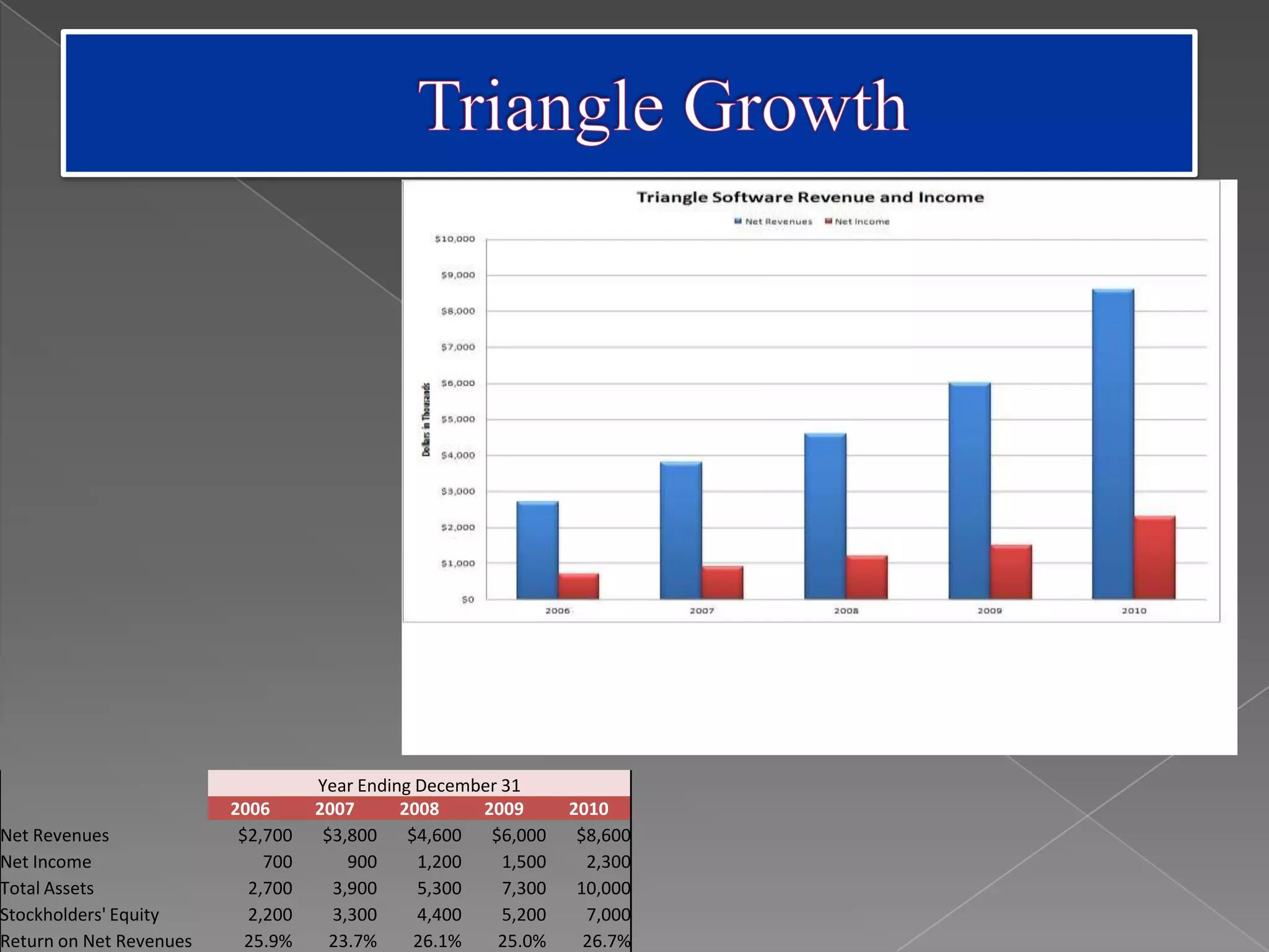 Year Ending December 31
                         2006      2007      2008    2009       2010
Net Revenues              $2,700    $3,800    $4,600  $6,000     $8,600
Net Income                   700       900     1,200    1,500     2,300
Total Assets               2,700     3,900     5,300    7,300    10,000
Stockholders' Equity       2,200     3,300     4,400    5,200     7,000
Return on Net Revenues     25.9%     23.7%     26.1%   25.0%      26.7%
 