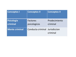 Conceptos I      Conceptos II      Conceptos II


Psicologia       Factores          Prodecimiento
criminal         psicologicos      criminal

Mente criminal   Conducta criminal Jurisdiccion
                                   criminal
 