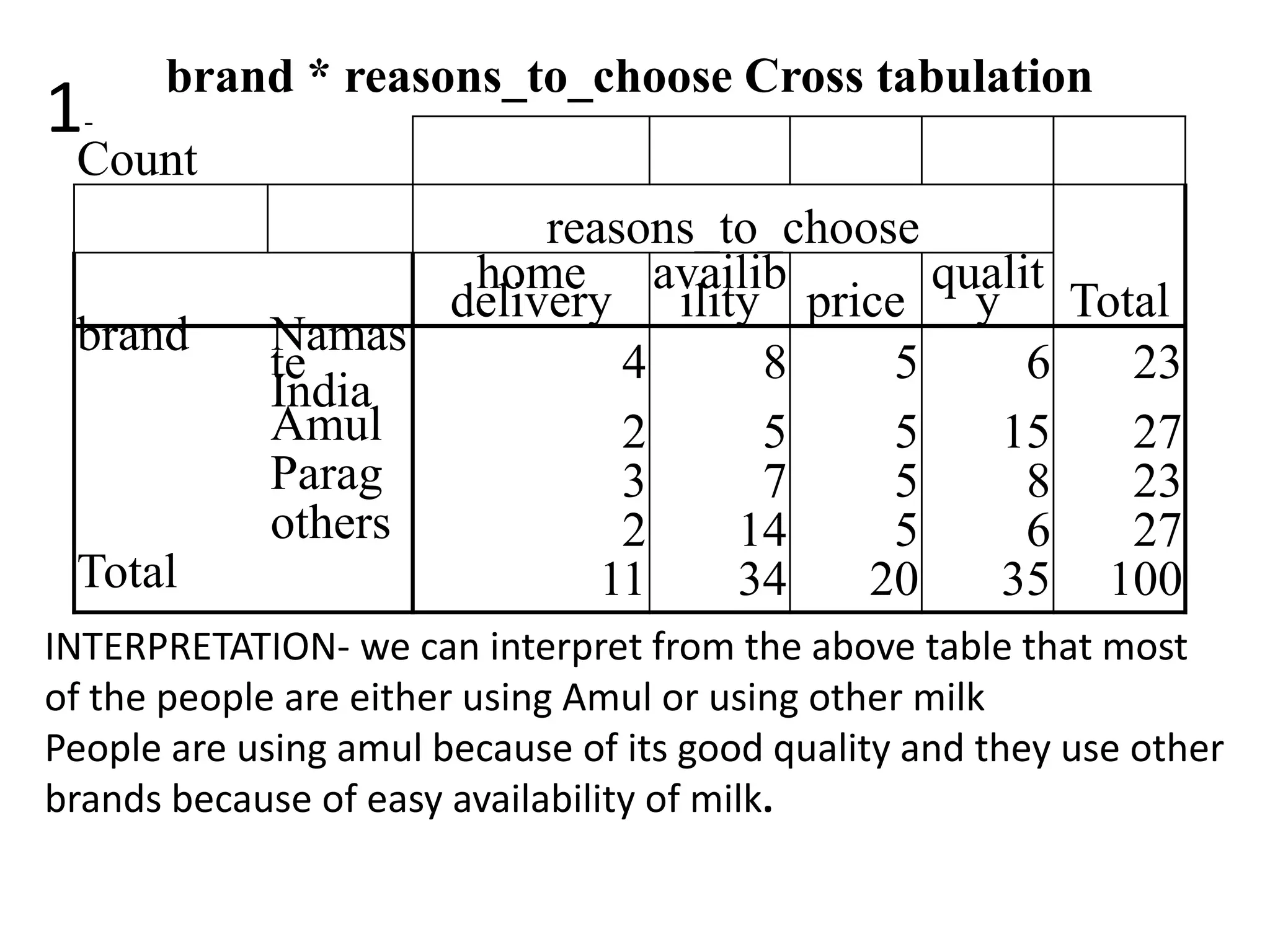 brand * reasons_to_choose Cross tabulation
1-
 Count
                         reasons_to_choose
                     home availib          qualit
                    delivery ility price y Total
 brand       Namas
             te              4     8     5      6 23
             India
             Amul            2     5     5    15  27
             Parag           3     7     5      8 23
             others          2    14     5      6 27
 Total                      11    34    20    35 100
INTERPRETATION- we can interpret from the above table that most
of the people are either using Amul or using other milk
People are using amul because of its good quality and they use other
brands because of easy availability of milk.
 