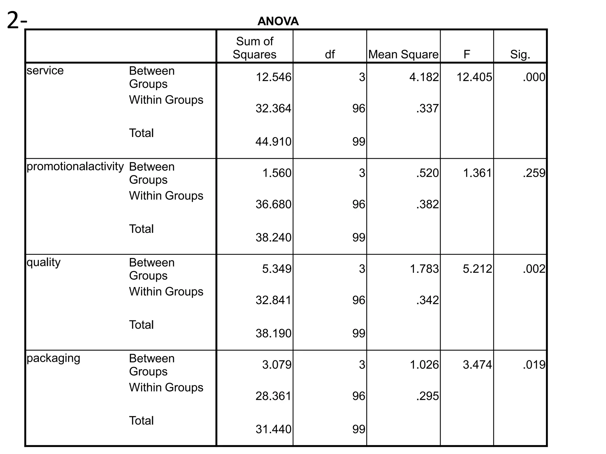 2-                                      ANOVA
                                     Sum of
                                     Squares     df        Mean Square    F       Sig.
 service            Between
                                        12.546        3          4.182   12.405     .000
                    Groups
                    Within Groups
                                        32.364        96          .337

                    Total
                                        44.910        99

 promotionalactivity Between
                                         1.560        3           .520    1.361     .259
                     Groups
                     Within Groups
                                        36.680        96          .382

                    Total
                                        38.240        99

 quality            Between
                                         5.349        3          1.783    5.212     .002
                    Groups
                    Within Groups
                                        32.841        96          .342

                    Total
                                        38.190        99

 packaging          Between
                                         3.079        3          1.026    3.474     .019
                    Groups
                    Within Groups
                                        28.361        96          .295

                    Total
                                        31.440        99
 