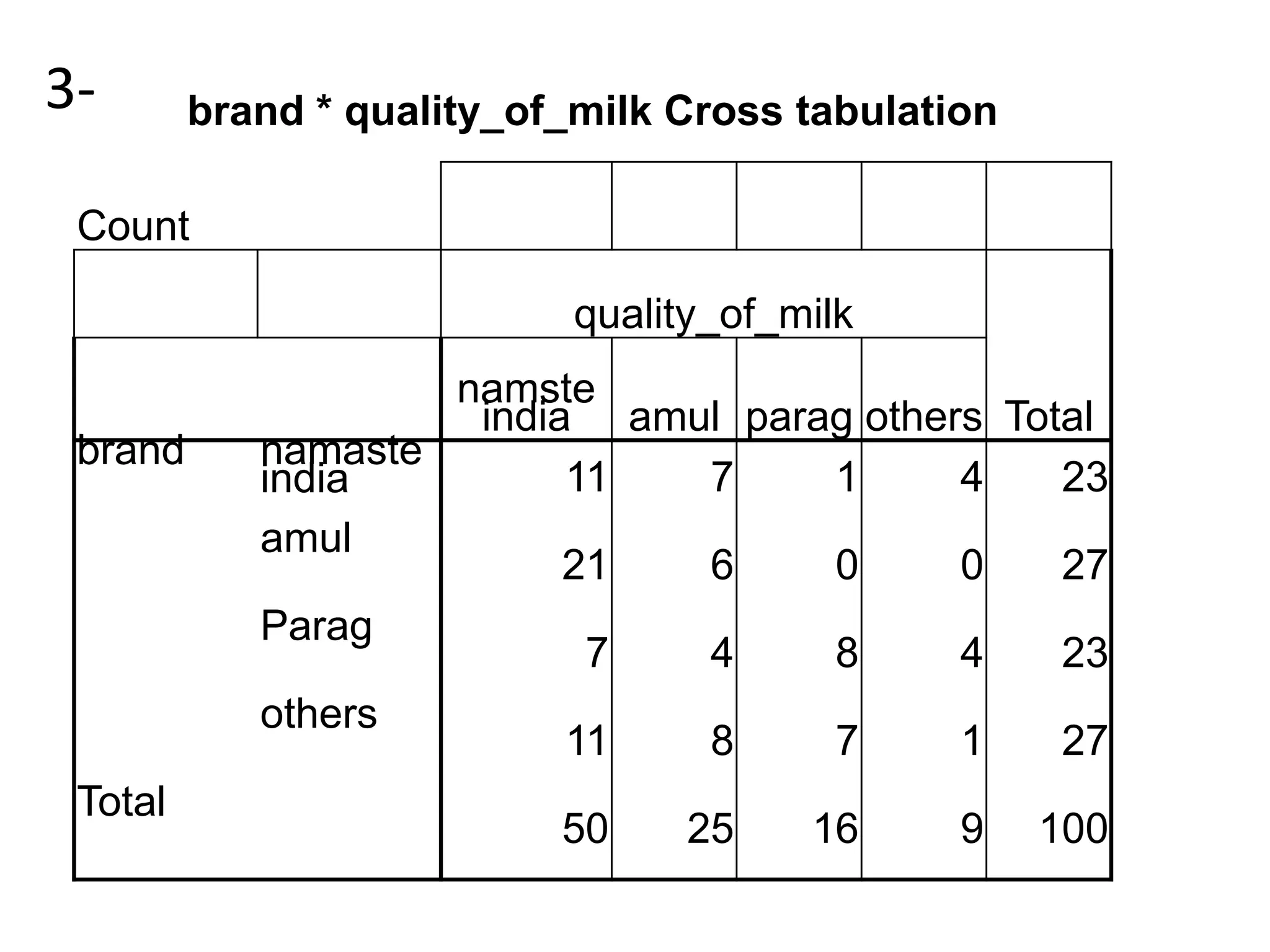 3-       brand * quality_of_milk Cross tabulation

 Count

                            quality_of_milk
                    namste
                     india amul parag others Total
 brand      namaste
            india         11  7     1      4    23
            amul
                          21  6     0      0    27
            Parag
                           7  4     8      4    23
            others
                          11  8     7      1    27
 Total
                           50     25    16     9    100
 