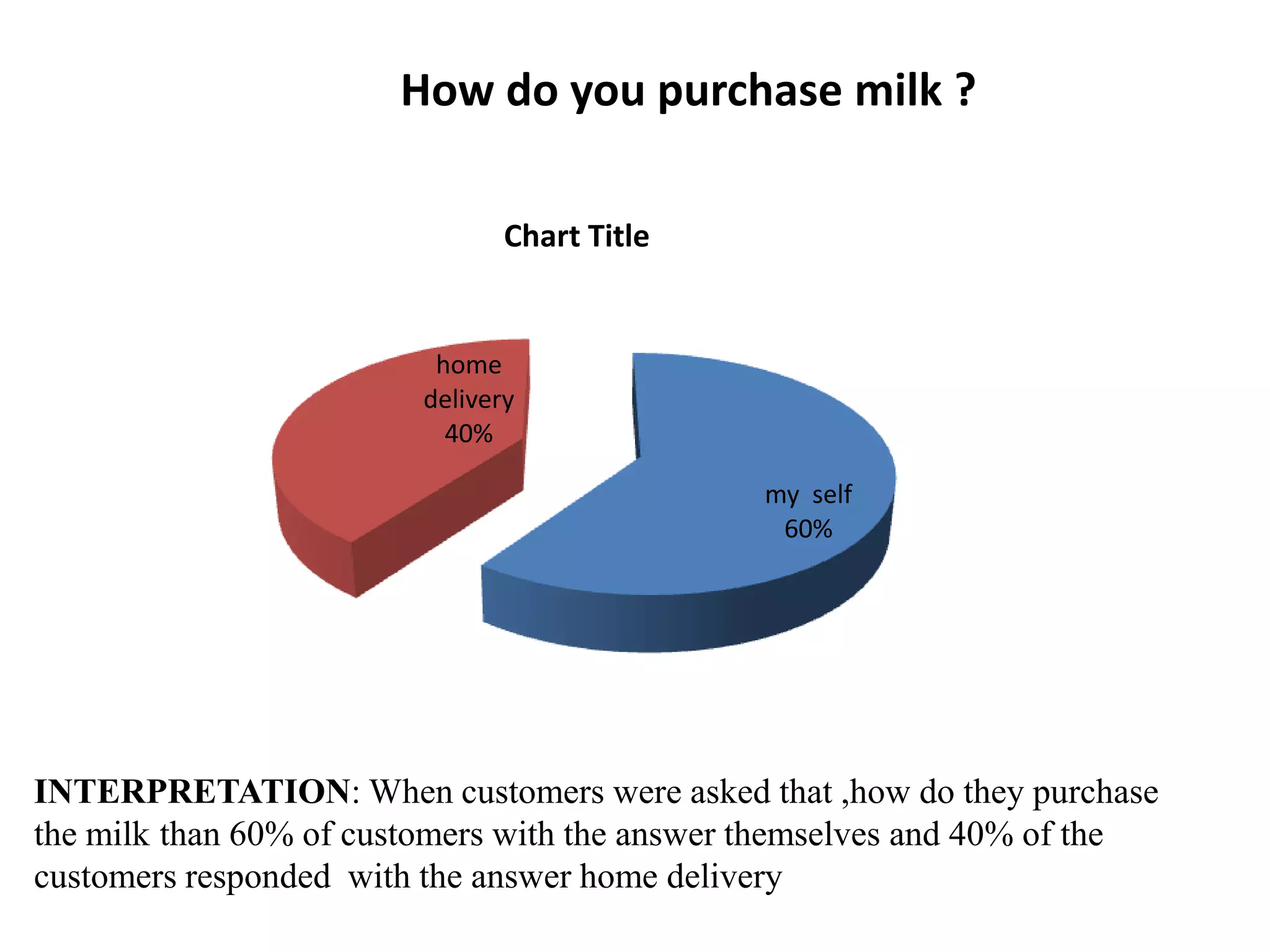 How do you purchase milk ?

                               Chart Title


                         home
                        delivery
                          40%

                                              my self
                                               60%




INTERPRETATION: When customers were asked that ,how do they purchase
the milk than 60% of customers with the answer themselves and 40% of the
customers responded with the answer home delivery
 