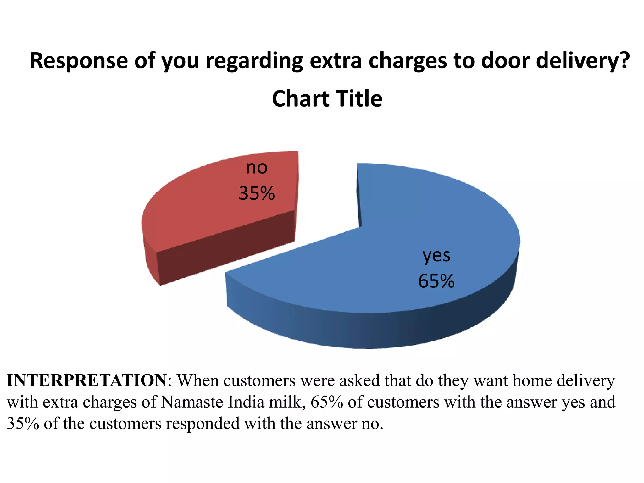 Response of you regarding extra charges to door delivery?
                                   Chart Title

                                no
                               35%

                                                       yes
                                                       65%



INTERPRETATION: When customers were asked that do they want home delivery
with extra charges of Namaste India milk, 65% of customers with the answer yes and
35% of the customers responded with the answer no.
 