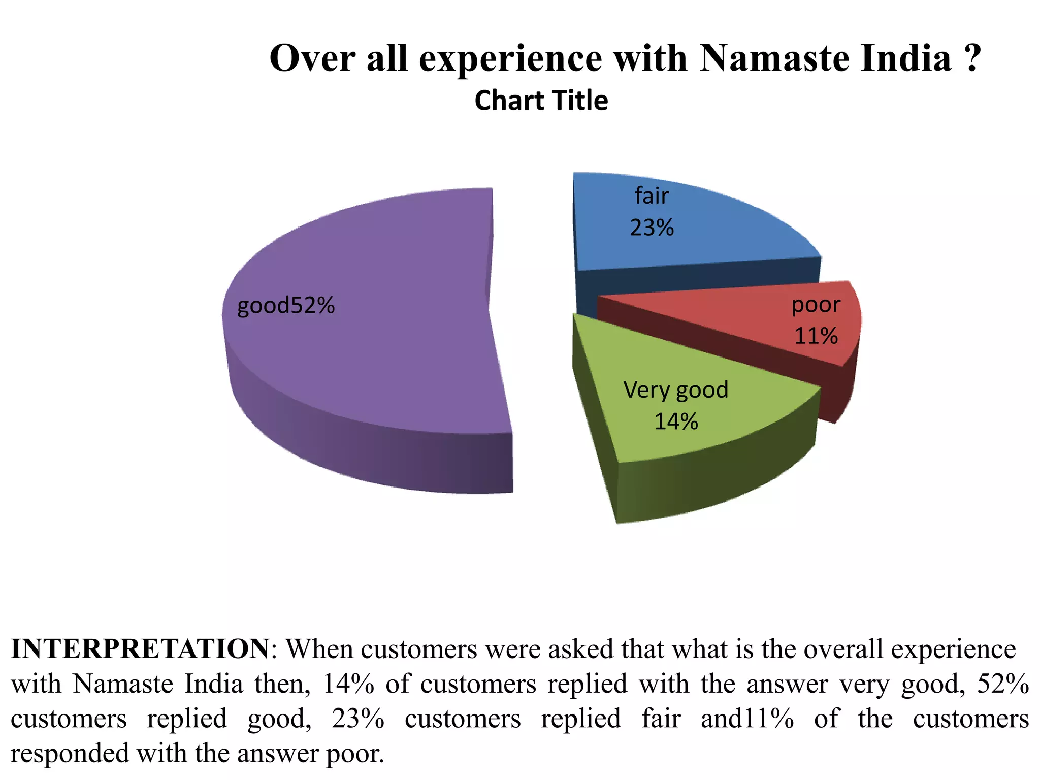 Over all experience with Namaste India ?
                                    Chart Title


                                                  fair
                                                  23%

                 good52%                                      poor
                                                              11%

                                                  Very good
                                                    14%




INTERPRETATION: When customers were asked that what is the overall experience
with Namaste India then, 14% of customers replied with the answer very good, 52%
customers replied good, 23% customers replied fair and11% of the customers
responded with the answer poor.
 