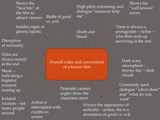 Shows the                                                      Shows the
        “best bits” of                     High pitch screaming, and   “well known”
        the film to                        dialogue “someone help      actors
        attract viewers   Battle of good   me”
                          vs. evil
        Sudden signs of                                         There is always a
        ghosts/spirits                     Death and            protagonist – victim –
                                           blood                who then ends up
Disruption                                                      surviving at the end
of normality

Titles are
shown mainly                                                       Dark scary
at the end                 Overall codes and conventions
                                  of a horror film                 atmosphere –
Music –                                                            stormy day – dark
indicating a                                                       clouds
frightful
moment                                                             Commonly used
coming up                        Dramatic camera                   dialogue “who's there”
                                 angles show the                   and “what do you
Isolated                         characters more                   want”
location – not   Action is
                                             Always the appearance of
many people      interrupted with
                                             authority – police, she is a
around           credits on
                                             denotation of good vs. evil
                 screen
 