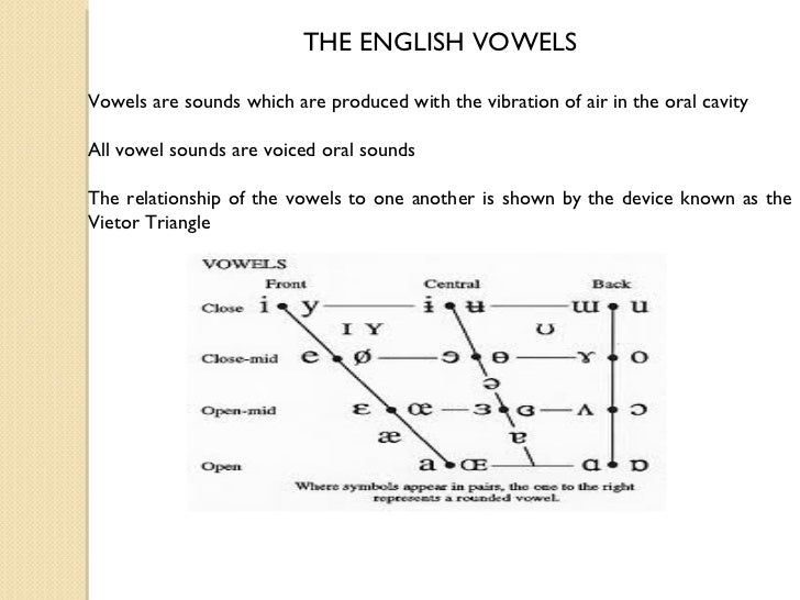 The Sounds of English