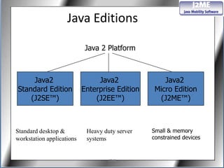 Java Editions

                            Java 2 Platform



     Java2                      Java2               Java2
Standard Edition           Enterprise Edition    Micro Edition
    (J2SE™)                    (J2EE™)            (J2ME™)



Standard desktop &          Heavy duty server   Small & memory
workstation applications    systems             constrained devices


                                   J2ME
 