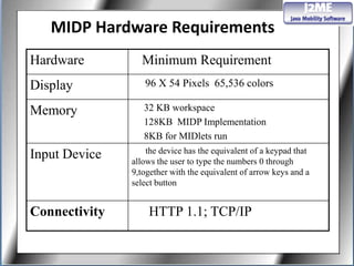 MIDP Hardware Requirements
Hardware         Minimum Requirement
Display           96 X 54 Pixels 65,536 colors

Memory            32 KB workspace
                  128KB MIDP Implementation
                  8KB for MIDlets run
                   the device has the equivalent of a keypad that
Input Device   allows the user to type the numbers 0 through
               9,together with the equivalent of arrow keys and a
               select button


Connectivity       HTTP 1.1; TCP/IP
 