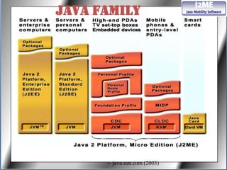 Java Family




      -- java.sun.com (2003)
 