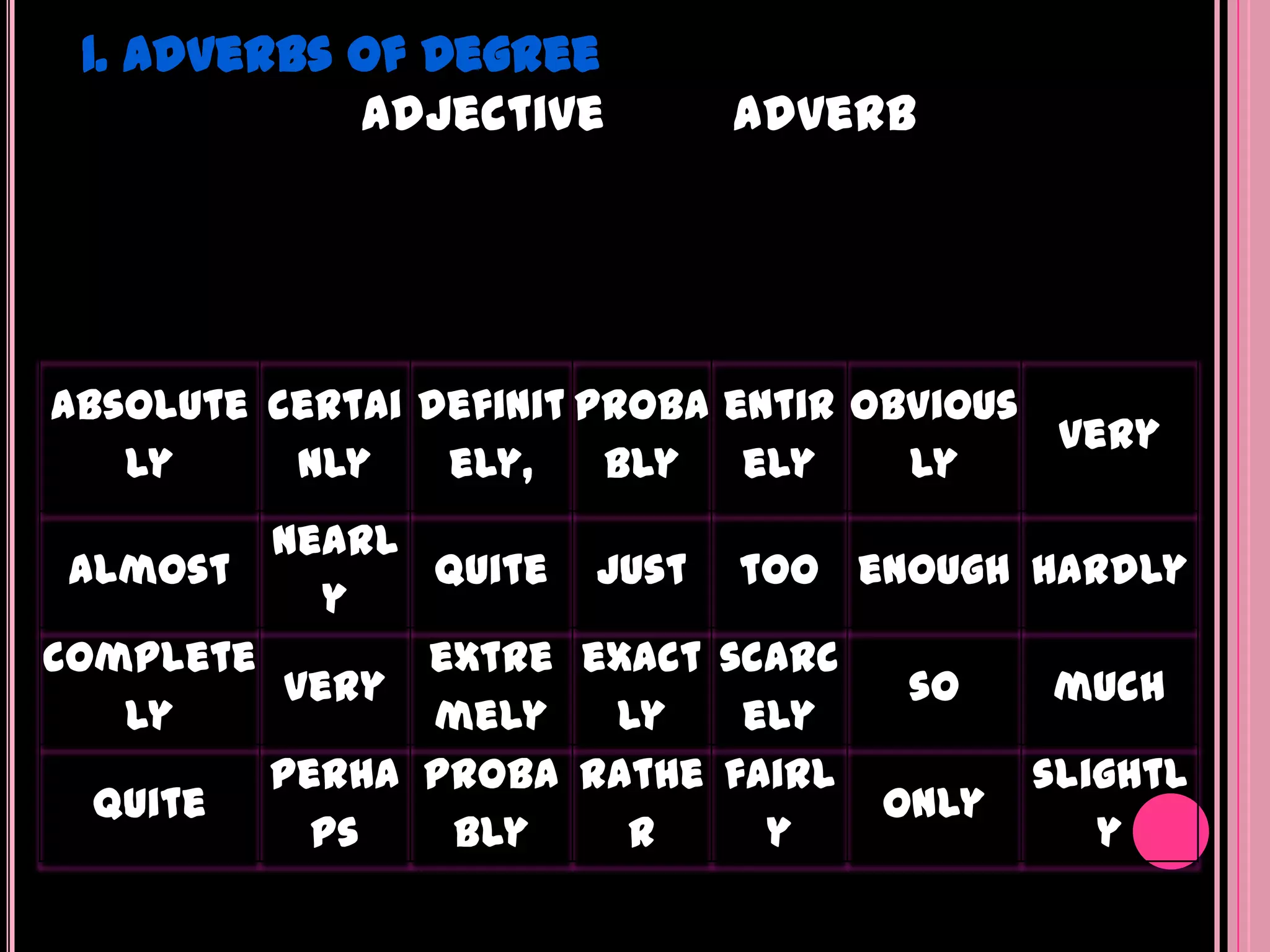 1. Adverbs of Degree
            adjective        adverb




absolute certai definit proba entir obvious
                                            very
   ly     nly    ely,    bly ely      ly
         nearl
 almost        quite just too enough hardly
            y
complete       extre exact scarc
          very                    so   much
   ly          mely   ly    ely
         perha proba rathe fairl      slightl
  quite                          only
           ps   bly    r     y           y
 