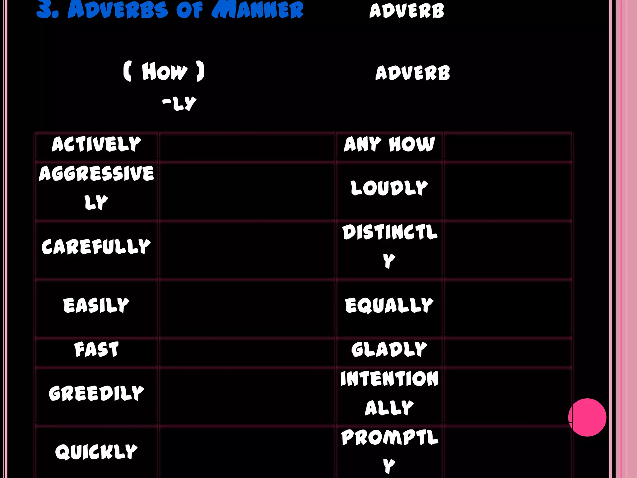 3. ADVERBS OF MANNER     ADVERB


          ( HOW )         ADVERB
             -LY
 actively              any how
aggressive
                       loudly
    ly
                       distinctl
carefully
                           y

  easily               equally

   fast                 gladly
                       intention
greedily
                          ally
                       promptl
 quickly
                           y
 