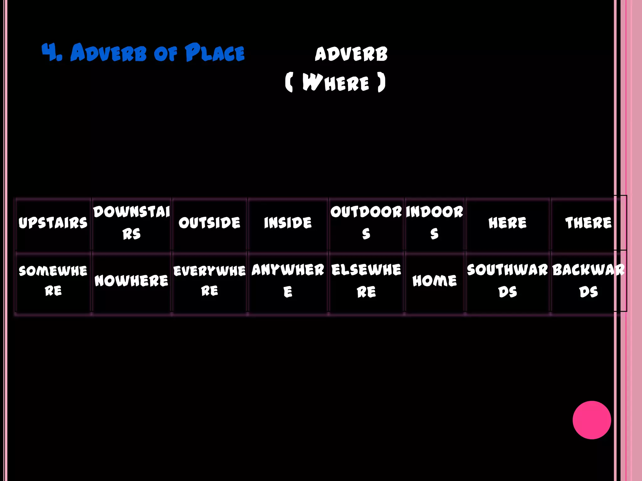 4. ADVERB OF PLACE               ADVERB
                              (   WHERE )




         downstai                    outdoor indoor
upstairs          outside   inside                    here   there
           rs                           s       s

somewhe         everywhe anywher elsewhe      southwar backwar
        nowhere                          home
   re              re       e       re           ds       ds
 