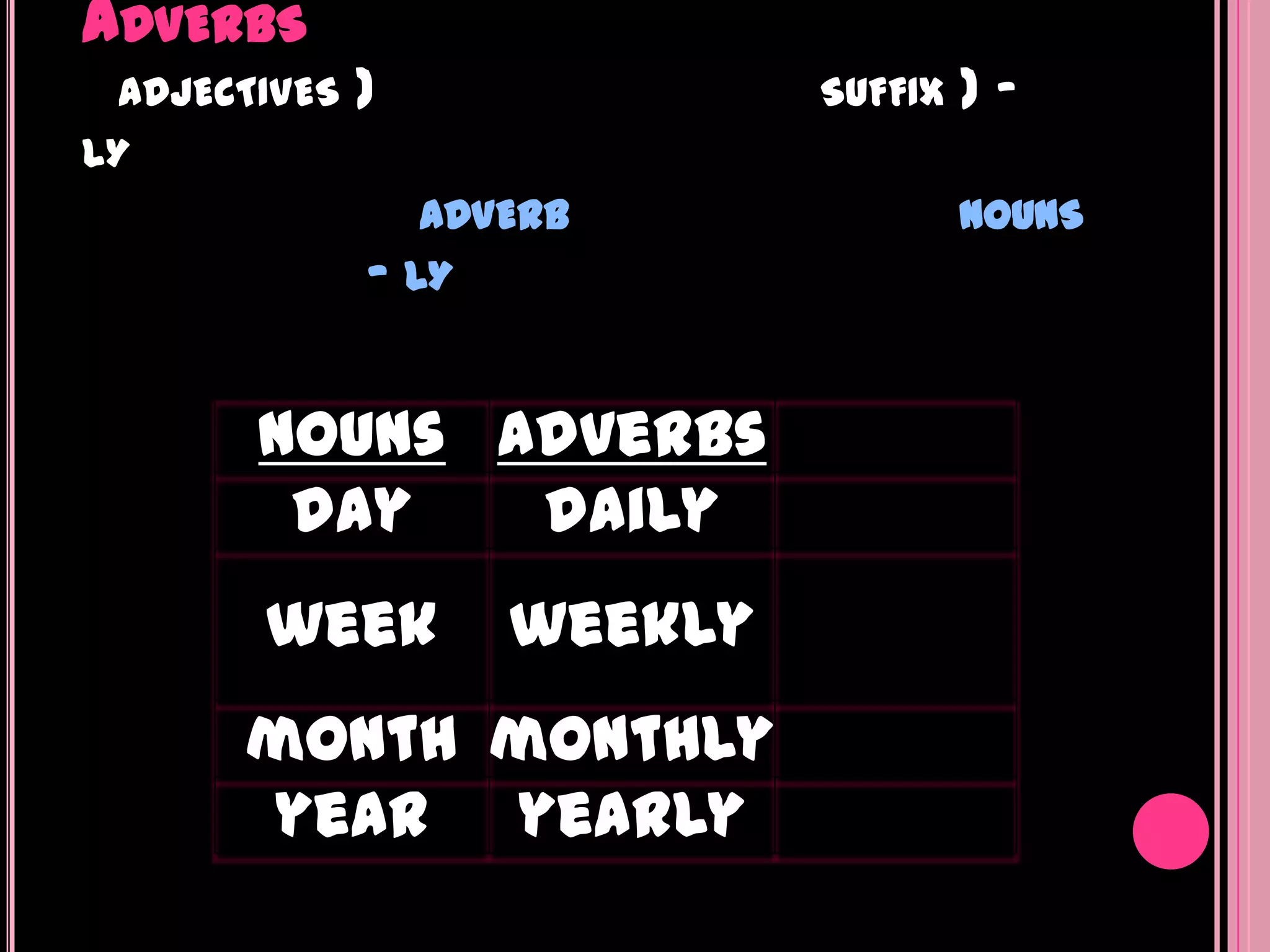 ADVERBS
 ADJECTIVES   )               SUFFIX   )-
LY
                  ADVERB               NOUNS
              - LY


       nouns adverbs
        day   daily
       week          weekly
      month monthly
      year yearly
 