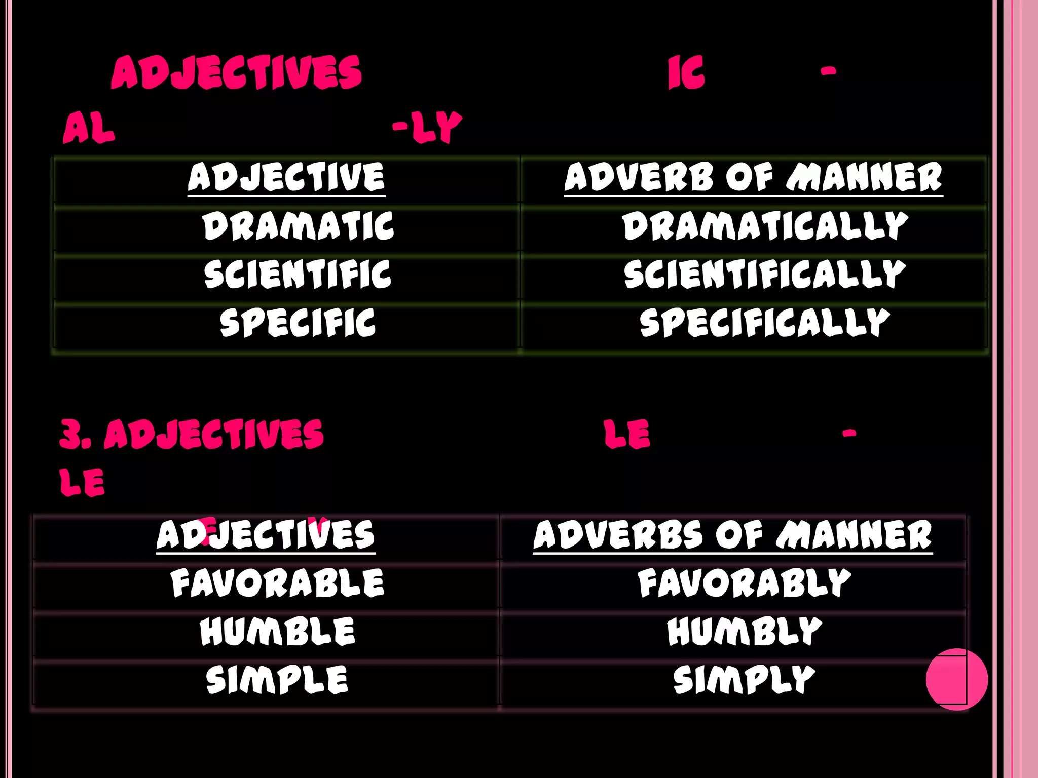 Adjectives               ic   -
al           -ly
     Adjective      Adverb of Manner
      dramatic        dramatically
      scientific      scientifically
       specific        specifically

3. Adjectives         le            -
le
       e    y
     Adjectives    Adverbs of Manner
      favorable        favorably
       humble           humbly
        simple           simply
 