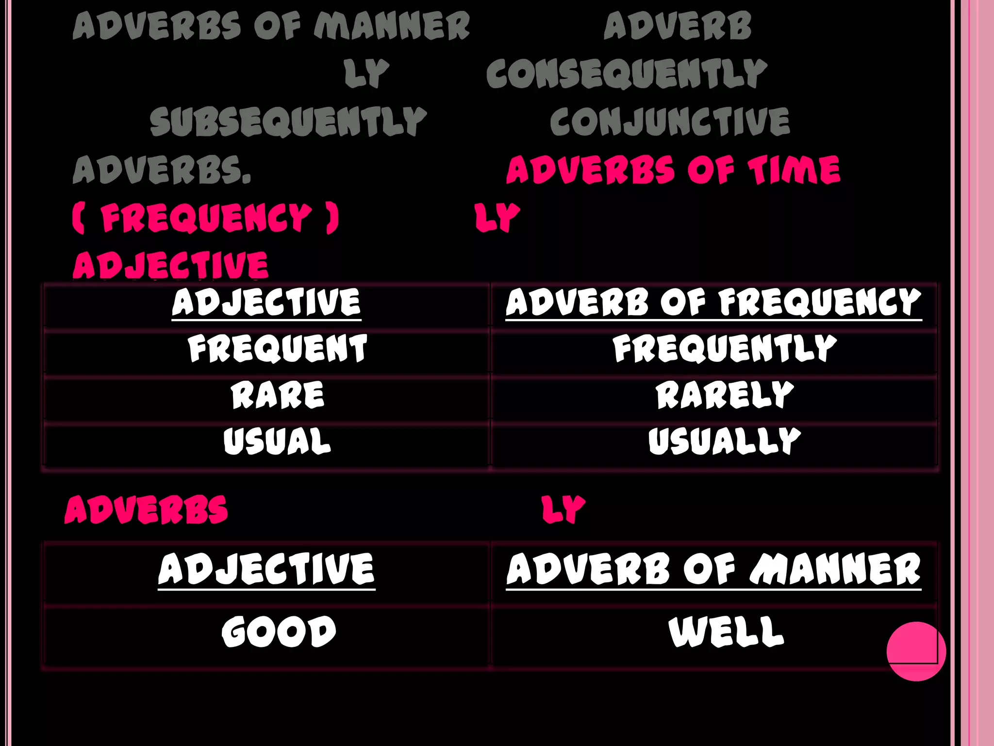 adverbs of manner       adverb
              ly   consequently
    subsequently      conjunctive
adverbs.            Adverbs of Time
( frequency )     ly
adjective
     Adjective      Adverb of Frequency
      frequent           frequently
        rare               rarely
        usual              usually
Adverbs              ly
   Adjective       Adverb of Manner
     good                well
 
