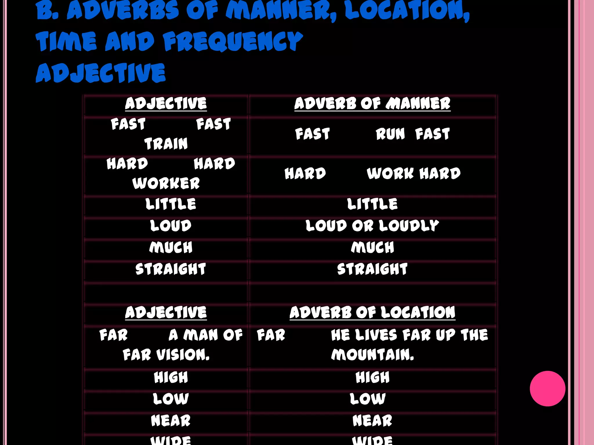 B. Adverbs of manner, location,
time and frequency
Adjective
       Adjective          Adverb of Manner
     fast      fast
                          fast     run fast
         train
     hard      hard
                        hard      work hard
        worker
         little                little
          loud             loud or loudly
          much                  much
        straight              straight

       Adjective         Adverb of Location
    far     A man of far     He lives far up the
      far vision.            mountain.
          high                  high
          low                  low
         near                  near
 