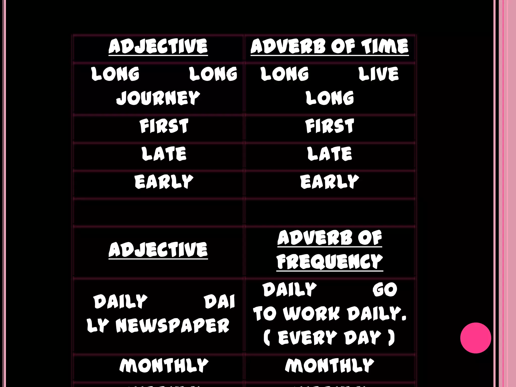 Adjective     Adverb of Time
long      long long      live
  journey          long
    first          first
     late           late
    early          early

                  Adverb of
  Adjective
                  Frequency
                daily     go
 daily     dai
               to work daily.
ly newspaper
                ( every day )
   monthly         monthly
 