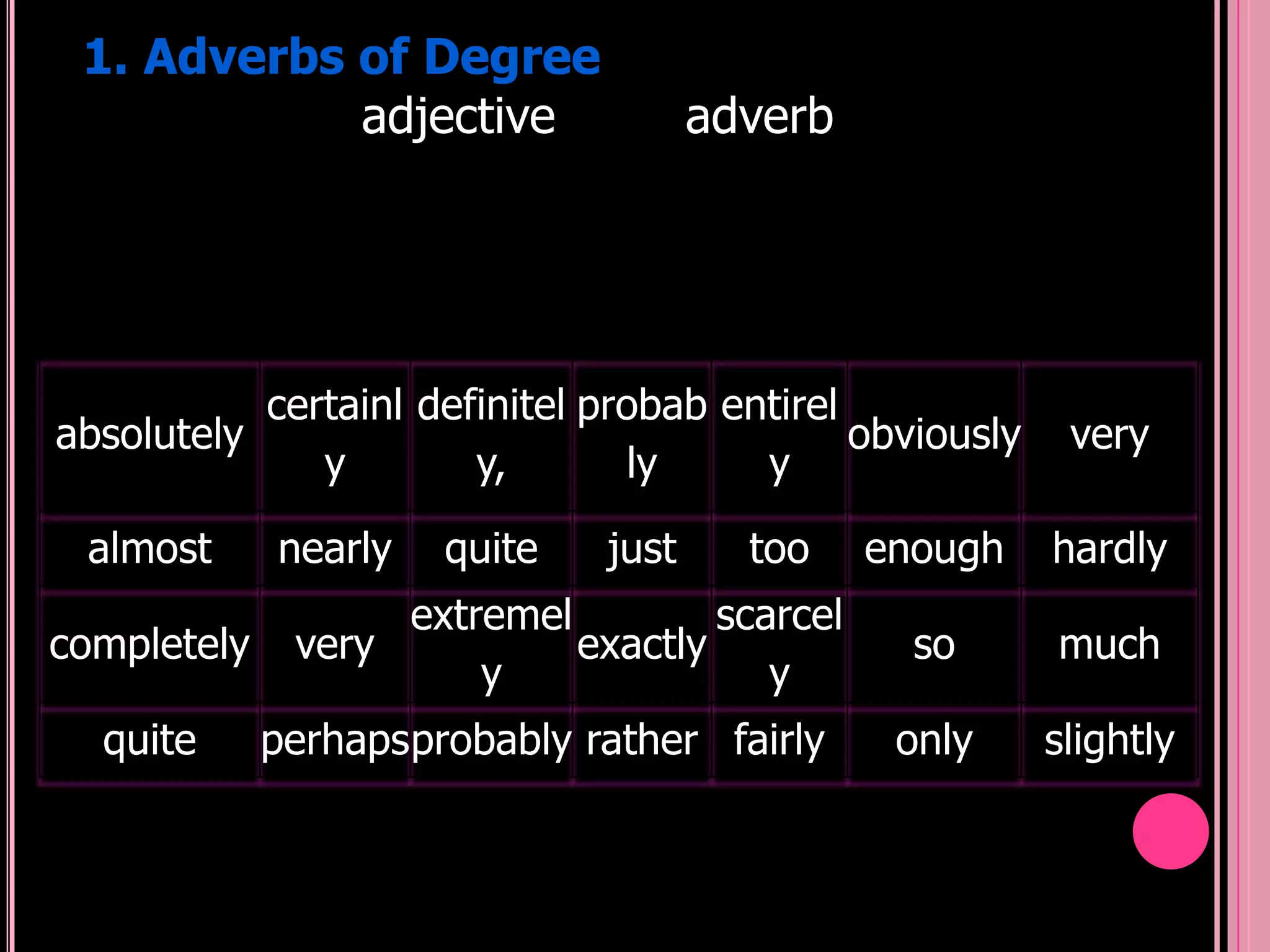 1. Adverbs of Degree
            adjective                adverb




           certainl definitel probab entirel
absolutely                                   obviously    very
              y        y,       ly     y

 almost      nearly   quite   just     too    enough     hardly
                   extremel         scarcel
completely    very          exactly             so       much
                       y               y
  quite      perhapsprobably rather fairly     only      slightly
 